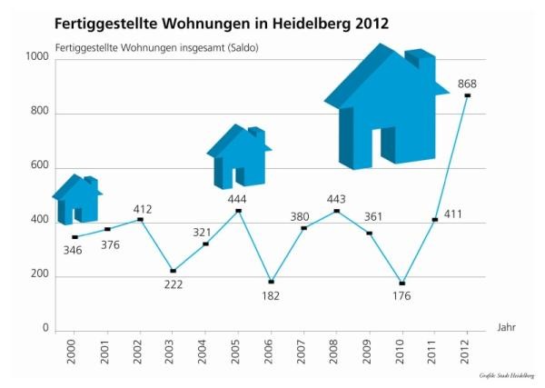 Fertiggestellte Wohnungen in 2012 (Grafik: Stadt Heidelberg) Fertiggestellte Wohnungen in 2012 (Grafik: Stadt Heidelberg)